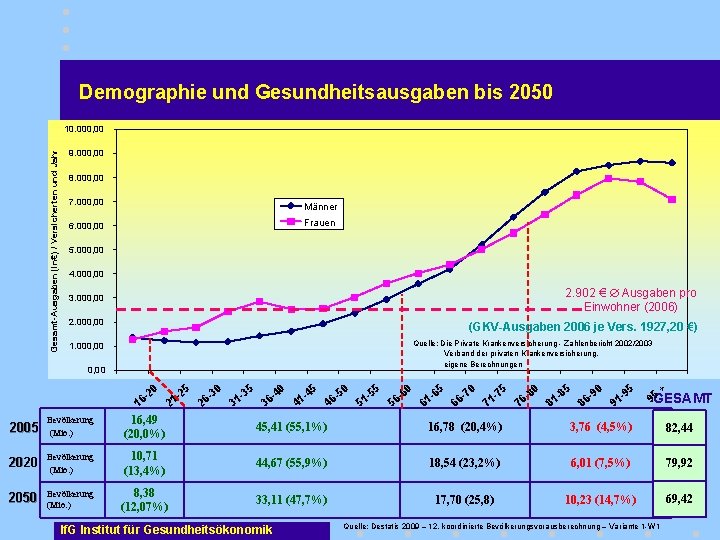 Demographie und Gesundheitsausgaben bis 2050 Gesamt-Ausgaben (in€) / Versicherten und Jahr 10. 000, 00