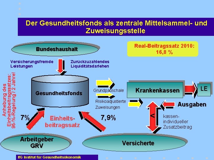 Der Gesundheitsfonds als zentrale Mittelsammel- und Zuweisungsstelle Real-Beitragssatz 2010: 16, 8 % Bundeshaushalt Anhebung