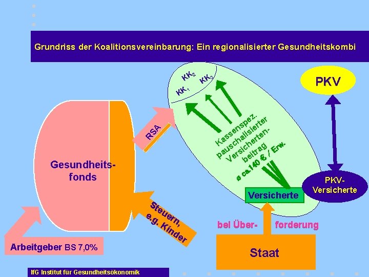 Grundriss der Koalitionsvereinbarung: Ein regionalisierter Gesundheitskombi KK 2 KK PKV 3 K 1 RS