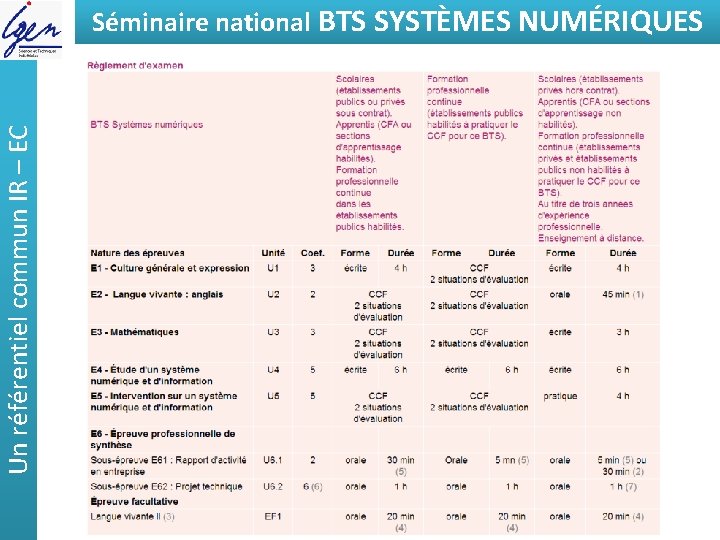 Un référentiel commun IR – EC Séminaire national BTSde SYSTÈMES Eléments constat NUMÉRIQUES 