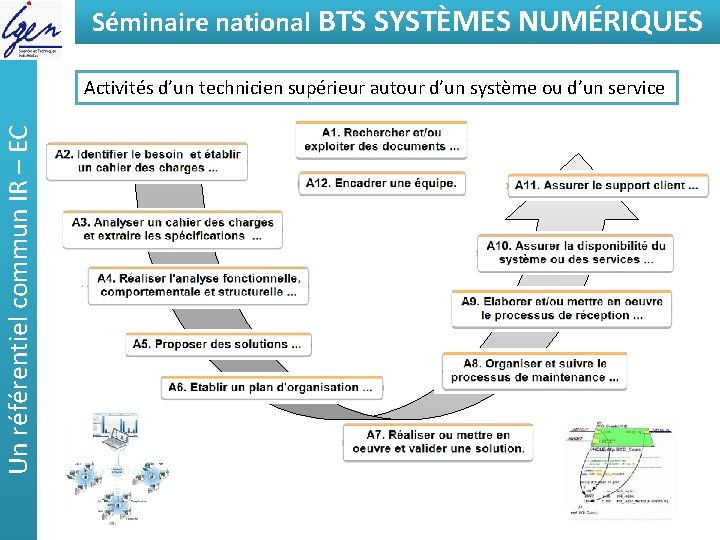 Séminaire national BTSde SYSTÈMES Eléments constat NUMÉRIQUES Un référentiel commun IR – EC Activités