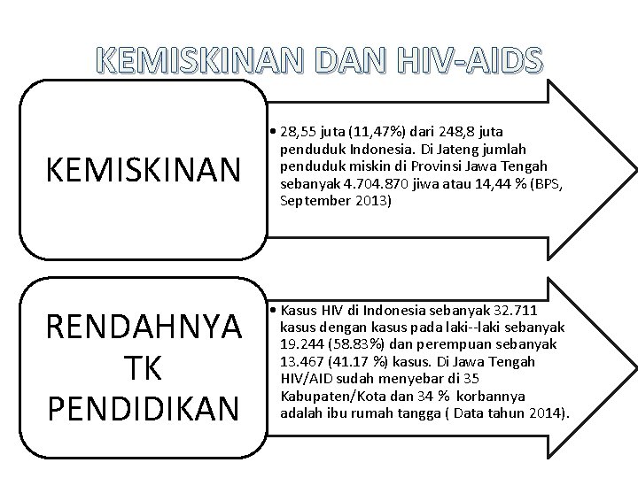KEMISKINAN DAN HIV-AIDS KEMISKINAN • 28, 55 juta (11, 47%) dari 248, 8 juta