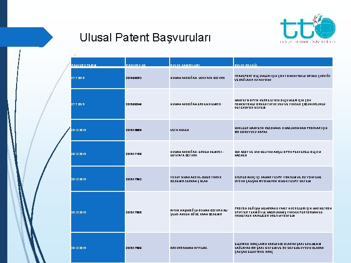 Ulusal Patent Başvuruları BAŞVURU TARİHİ BAŞVURU NO. BULUŞ SAHİBİ(LERİ) BULUŞ BAŞLIĞI 27. 7. 2015/09253