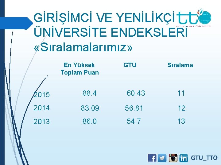 GİRİŞİMCİ VE YENİLİKÇİ ÜNİVERSİTE ENDEKSLERİ «Sıralamalarımız» En Yüksek Toplam Puan GTÜ Sıralama 2015 88.