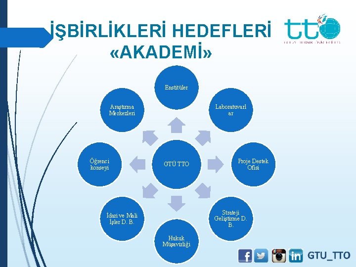 İŞBİRLİKLERİ HEDEFLERİ «AKADEMİ» Enstitüler Araştırma Merkezleri Öğrenci konseyi Laboratuvarl ar GTÜ TTO Proje Destek