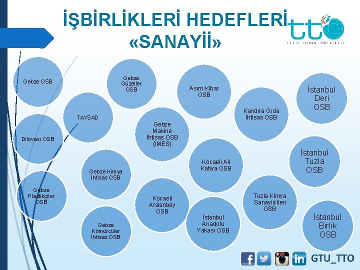 İŞBİRLİKLERİ HEDEFLERİ «SANAYİİ» Gebze Güzeller OSB Gebze OSB Asım Kibar OSB Kandıra Gıda İhtisas