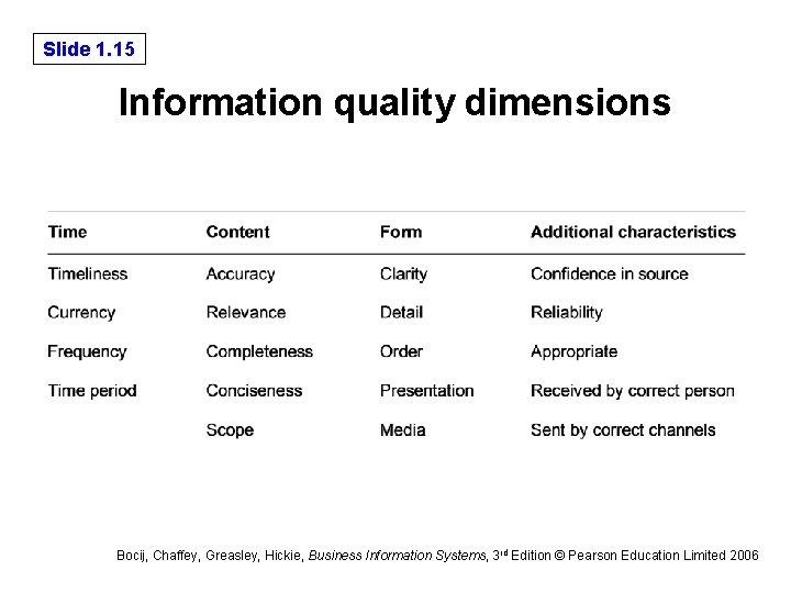 Slide 1. 15 Information quality dimensions Bocij, Chaffey, Greasley, Hickie, Business Information Systems, 3 Slide 1. 15 Information quality dimensions Bocij, Chaffey, Greasley, Hickie, Business Information Systems, 3