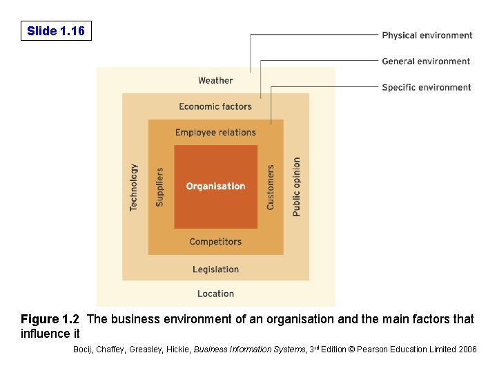 Slide 1. 16 Figure 1. 2 The business environment of an organisation and the Slide 1. 16 Figure 1. 2 The business environment of an organisation and the