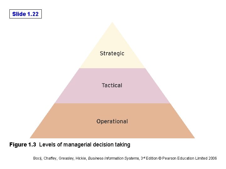 Slide 1. 22 Figure 1. 3 Levels of managerial decision taking Bocij, Chaffey, Greasley, Slide 1. 22 Figure 1. 3 Levels of managerial decision taking Bocij, Chaffey, Greasley,