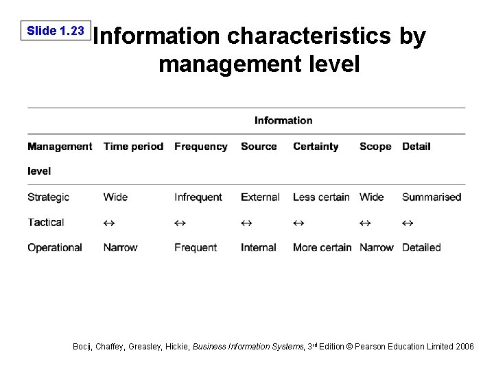 Slide 1. 23 Information characteristics by management level Bocij, Chaffey, Greasley, Hickie, Business Information Slide 1. 23 Information characteristics by management level Bocij, Chaffey, Greasley, Hickie, Business Information