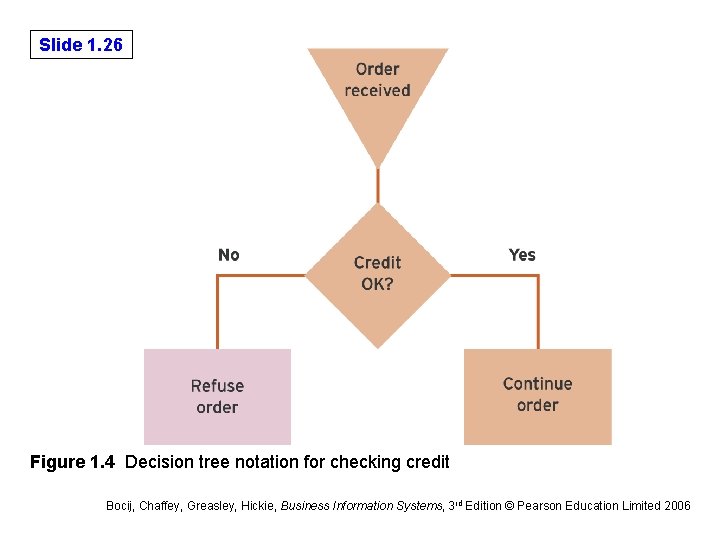 Slide 1. 26 Figure 1. 4 Decision tree notation for checking credit Bocij, Chaffey, Slide 1. 26 Figure 1. 4 Decision tree notation for checking credit Bocij, Chaffey,