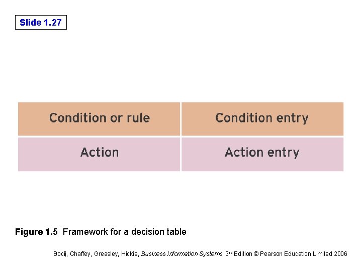 Slide 1. 27 Figure 1. 5 Framework for a decision table Bocij, Chaffey, Greasley, Slide 1. 27 Figure 1. 5 Framework for a decision table Bocij, Chaffey, Greasley,