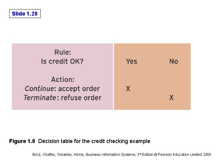 Slide 1. 28 Figure 1. 6 Decision table for the credit checking example Bocij, Slide 1. 28 Figure 1. 6 Decision table for the credit checking example Bocij,