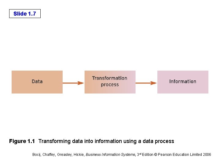 Slide 1. 7 Figure 1. 1 Transforming data into information using a data process Slide 1. 7 Figure 1. 1 Transforming data into information using a data process
