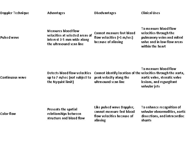 Doppler Technique Advantages Disadvantages Pulsed wave Measures blood flow Cannot measure fast blood velocities