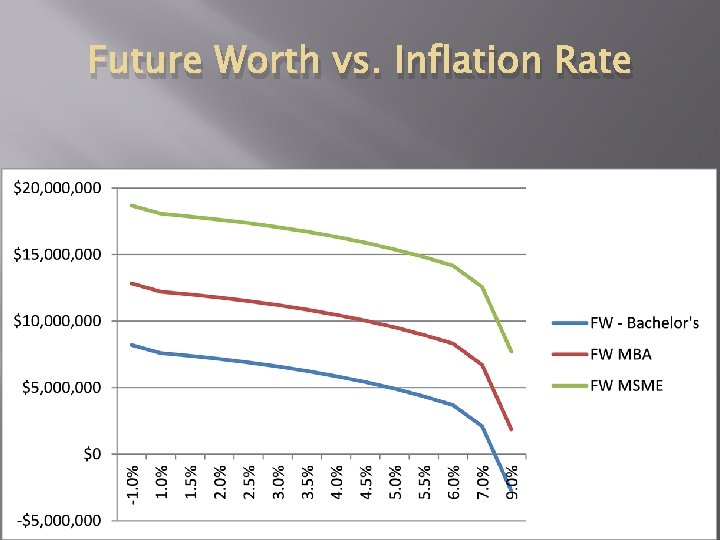 Future Worth vs. Inflation Rate 