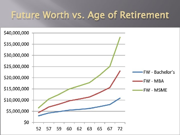 Future Worth vs. Age of Retirement 