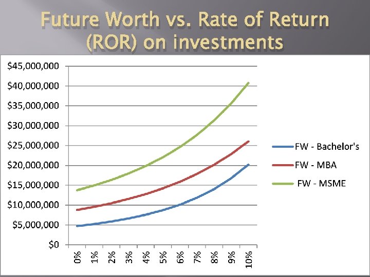 Future Worth vs. Rate of Return (ROR) on investments 