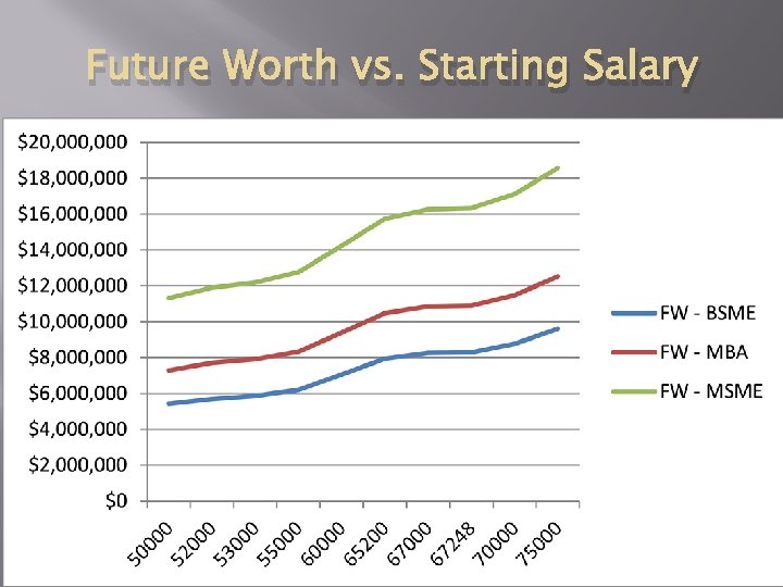 Future Worth vs. Starting Salary 