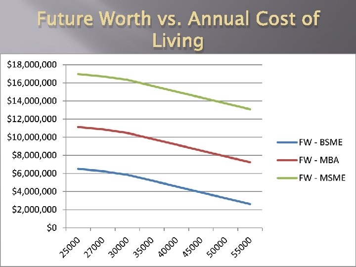 Future Worth vs. Annual Cost of Living 