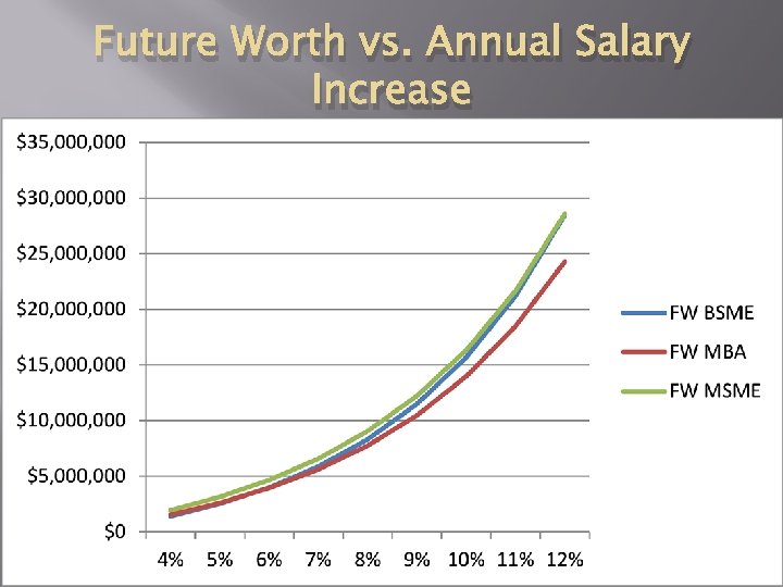 Future Worth vs. Annual Salary Increase 