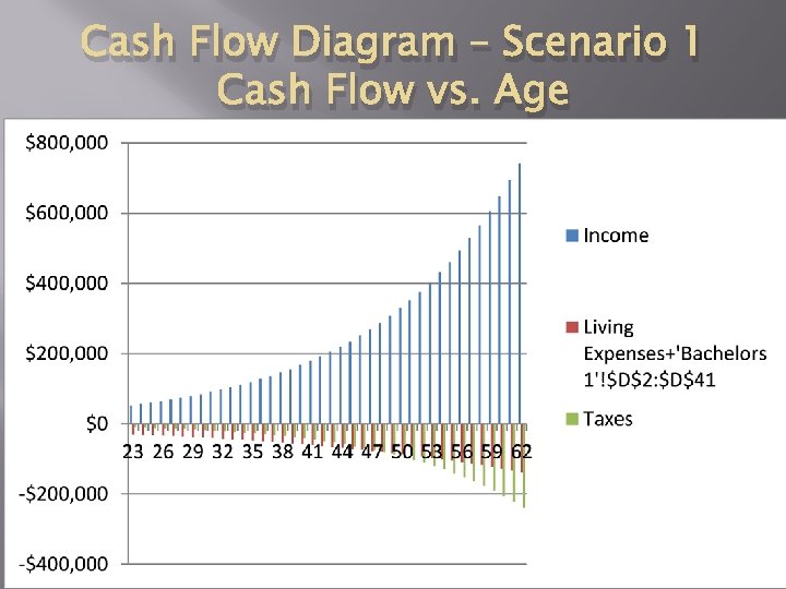 Cash Flow Diagram – Scenario 1 Cash Flow vs. Age 