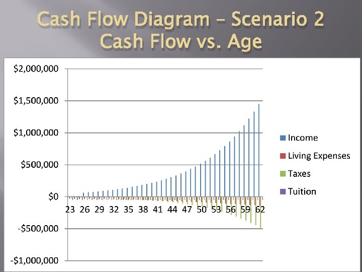 Cash Flow Diagram – Scenario 2 Cash Flow vs. Age 