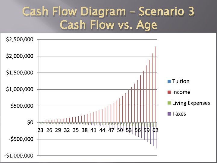 Cash Flow Diagram – Scenario 3 Cash Flow vs. Age 