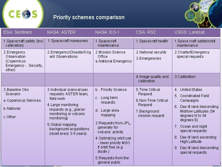 Priority schemes comparison ESA: Sentinels NASA: ASTER NASA: EO-1 CSA: RS 2 USGS: Landsat