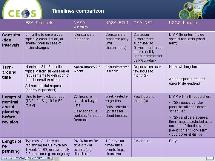 Timelines comparison ESA: Sentinels NASA: ASTER NASA: EO-1 CSA: RS 2 USGS: Landsat Consulta