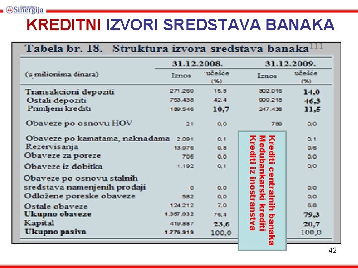 KREDITNI IZVORI SREDSTAVA BANAKA Krediti centralnih banaka Međubankarski krediti Krediti iz inostranstva 42 