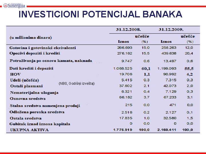 INVESTICIONI POTENCIJAL BANAKA (NBS, Godišnji izveštaj) 