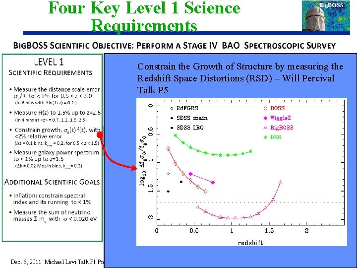 Four Key Level 1 Science Requirements Constrain the Growth of Structure by measuring the