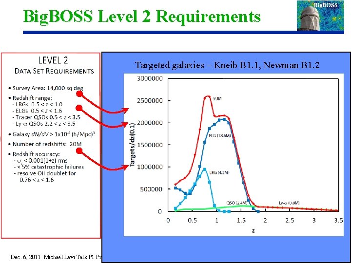 Big. BOSS Level 2 Requirements Targeted galaxies – Kneib B 1. 1, Newman B
