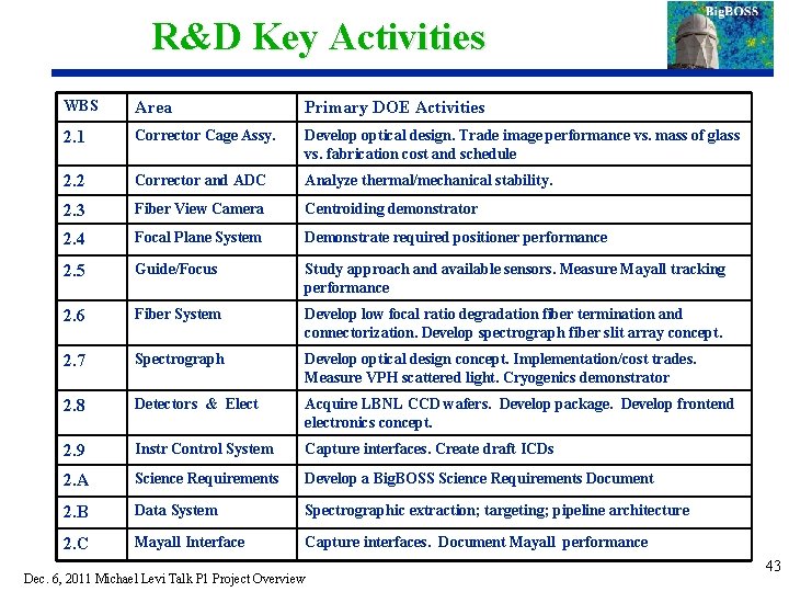 R&D Key Activities WBS Area Primary DOE Activities 2. 1 Corrector Cage Assy. Develop