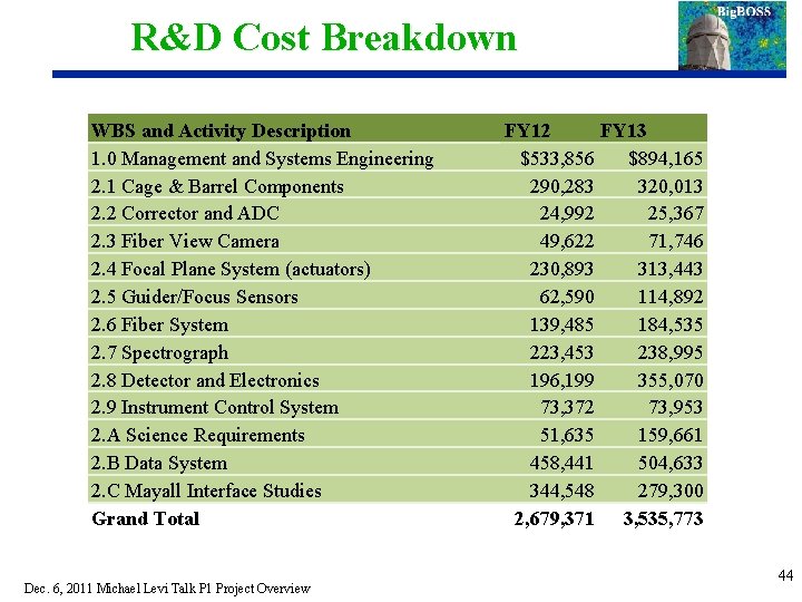 R&D Cost Breakdown WBS and Activity Description 1. 0 Management and Systems Engineering 2.