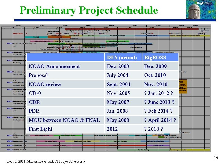 Preliminary Project Schedule DES (actual) Big. BOSS NOAO Announcement Dec. 2003 Dec. 2009 Proposal