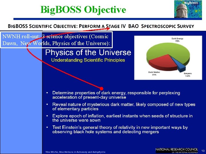 Big. BOSS Objective NWNH roll-out: 3 science objectives (Cosmic Dawn, New Worlds, Physics of