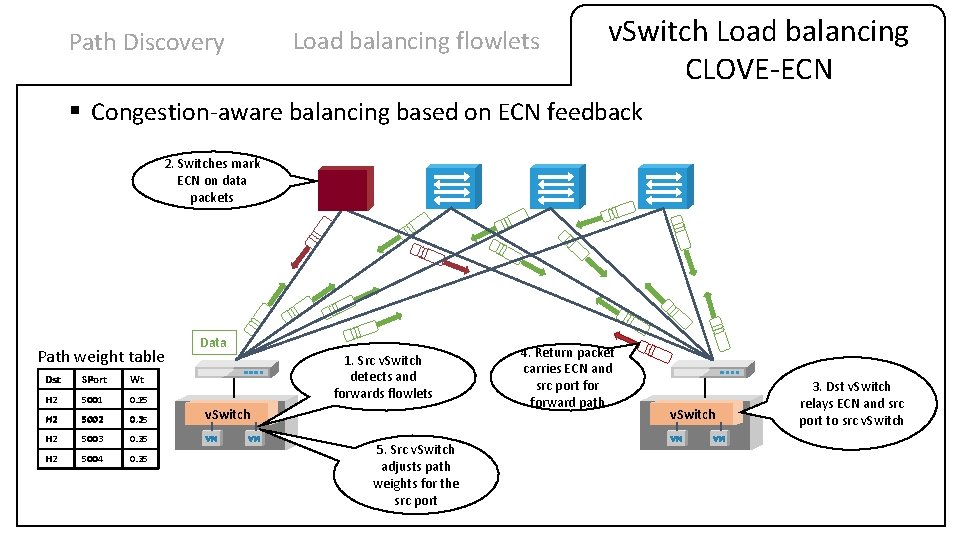 Path Discovery Load balancing flowlets v. Switch Load balancing CLOVE-ECN § Congestion-aware balancing based