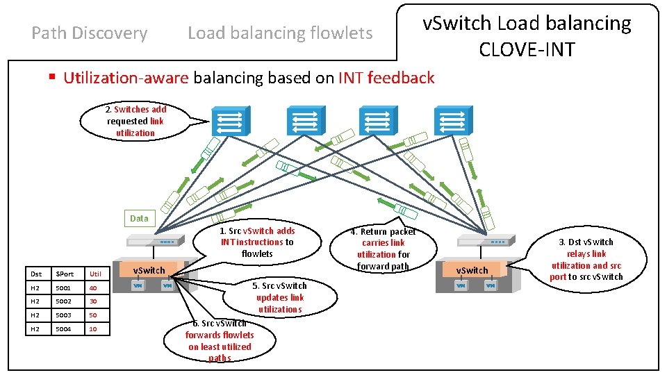 Path Discovery Load balancing flowlets v. Switch Load balancing CLOVE-INT § Utilization-aware balancing based