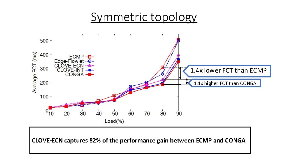 Symmetric topology 1. 4 x lower FCT than ECMP 1. 1 x higher FCT