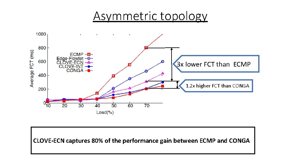 Asymmetric topology 3 x lower FCT than ECMP 1. 2 x higher FCT than