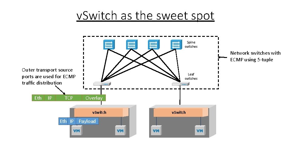 v. Switch as the sweet spot Spine switches Network switches with ECMP using 5