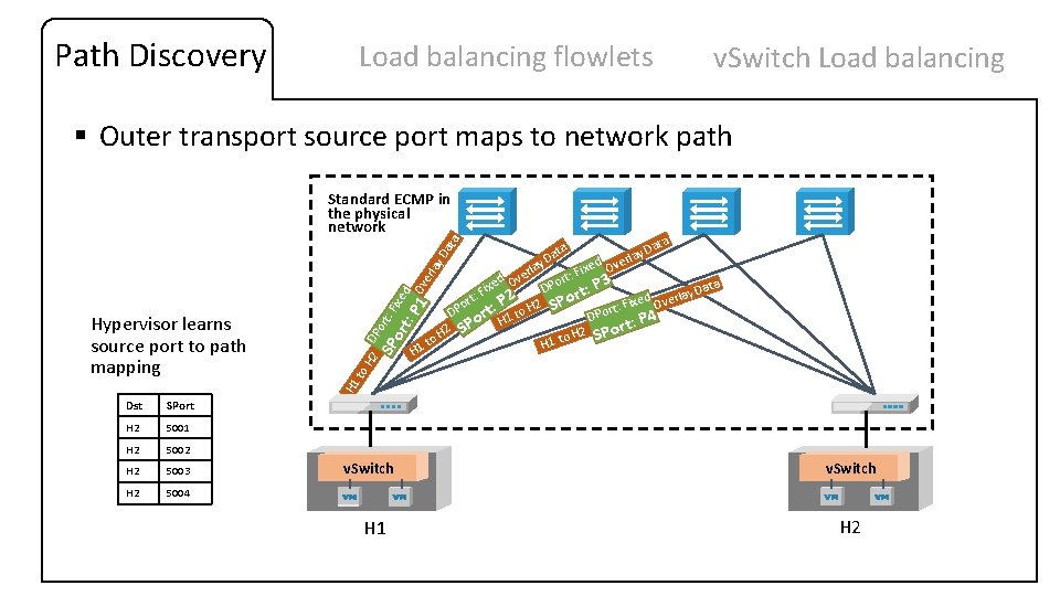 Path Discovery Load balancing flowlets v. Switch Load balancing § Outer transport source port