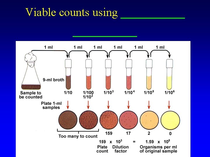 Viable counts using ___________ 