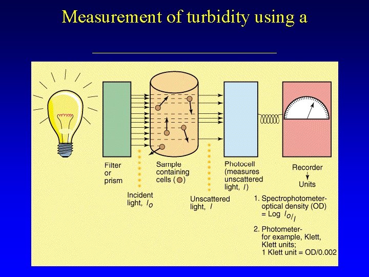Measurement of turbidity using a __________ 