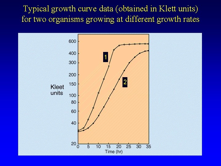Typical growth curve data (obtained in Klett units) for two organisms growing at different