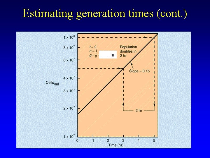 Estimating generation times (cont. ) ___ hr 