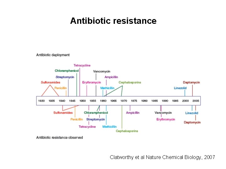 Antibiotic resistance Clatworthy et al Nature Chemical Biology, 2007 
