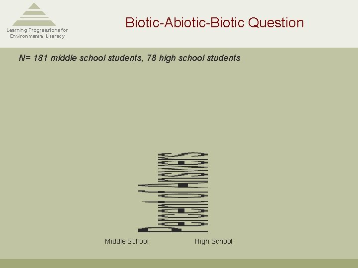 Learning Progressions for Environmental Literacy Biotic-Abiotic-Biotic Question N= 181 middle school students, 78 high